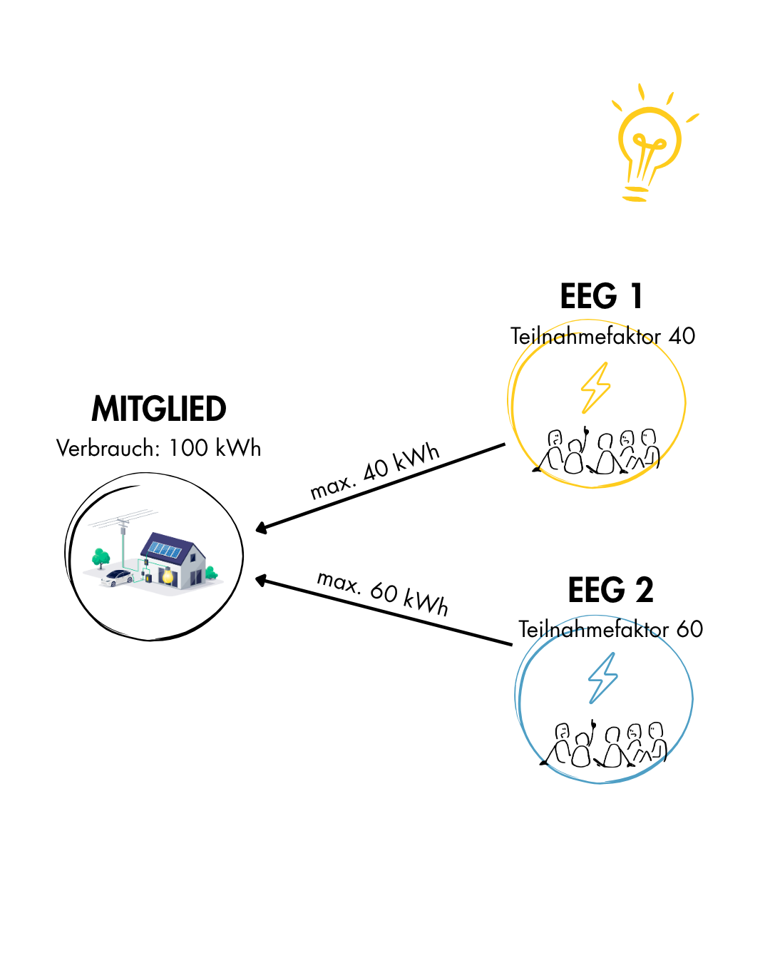 Energiegemeinschaft erklärt